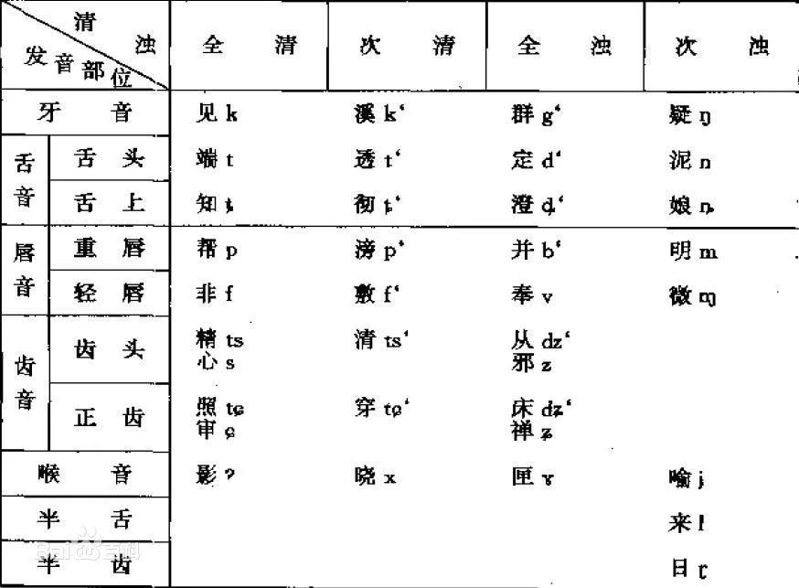 汉语发音奥秘探索，字母读音初探