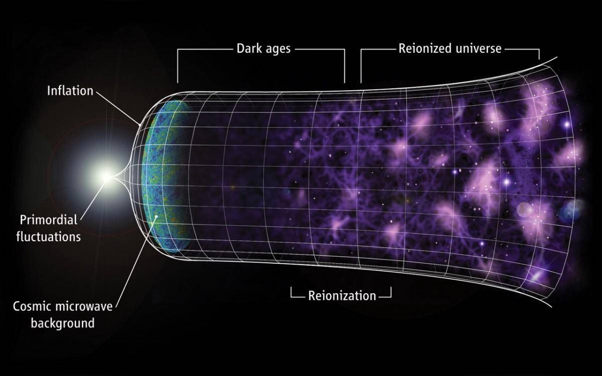 宇宙膨胀研究，揭示事物只增不减的奥秘