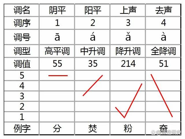 汉语声调的正确发音与拼写，探讨拼音中声调的重要性