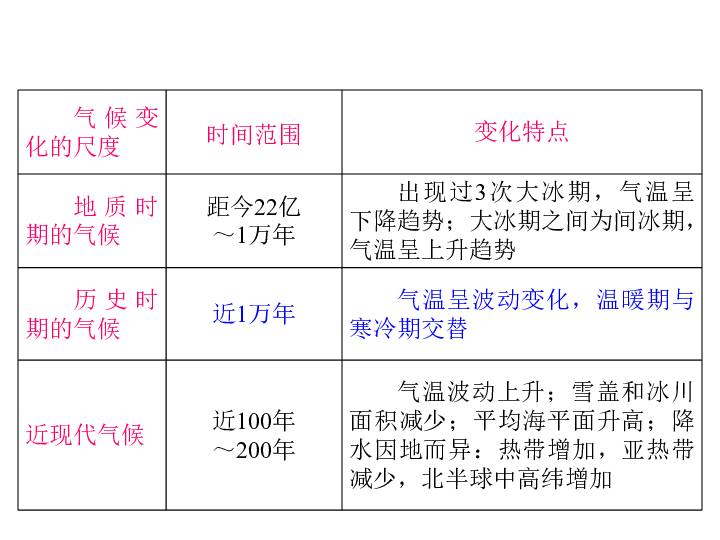 全球气候特点及其影响探究