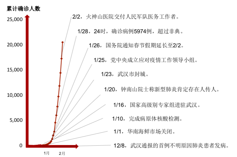 中国新冠疫情爆发时间表，回顾与记录