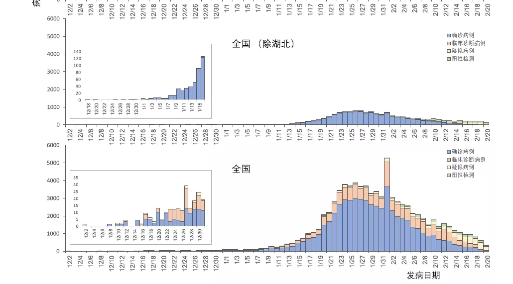 中国新冠疫情爆发时间表，回顾与记录