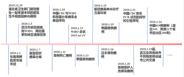 疫情初现，回顾2019年疫情起点