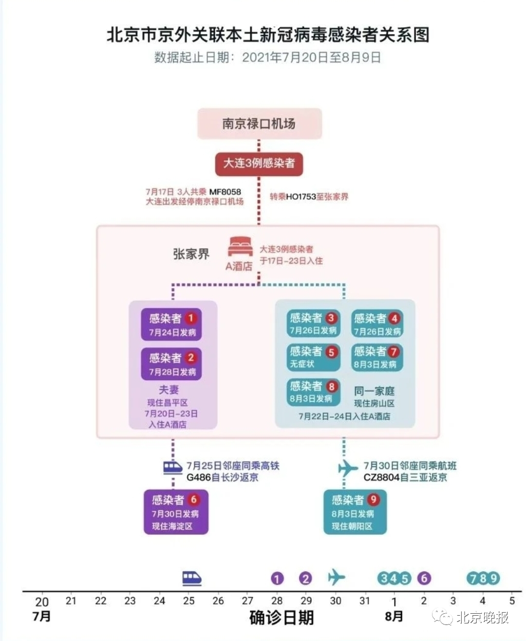 北京疫情准确追溯，疫情起源时间点揭秘