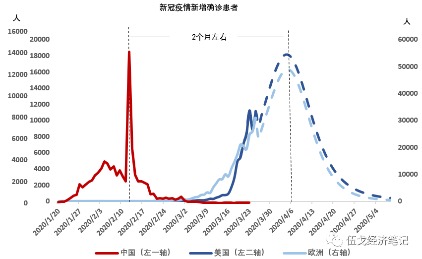 疫情爆发与控制的历程，时间跨度概览