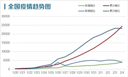 疫情爆发与控制的历程，时间跨度概览