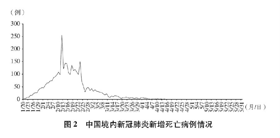 疫情爆发与控制的历程，时间跨度概览