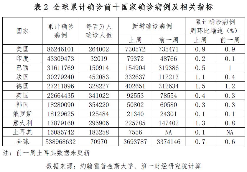 全球视角下的疫情观察与探讨，是否接近结束？