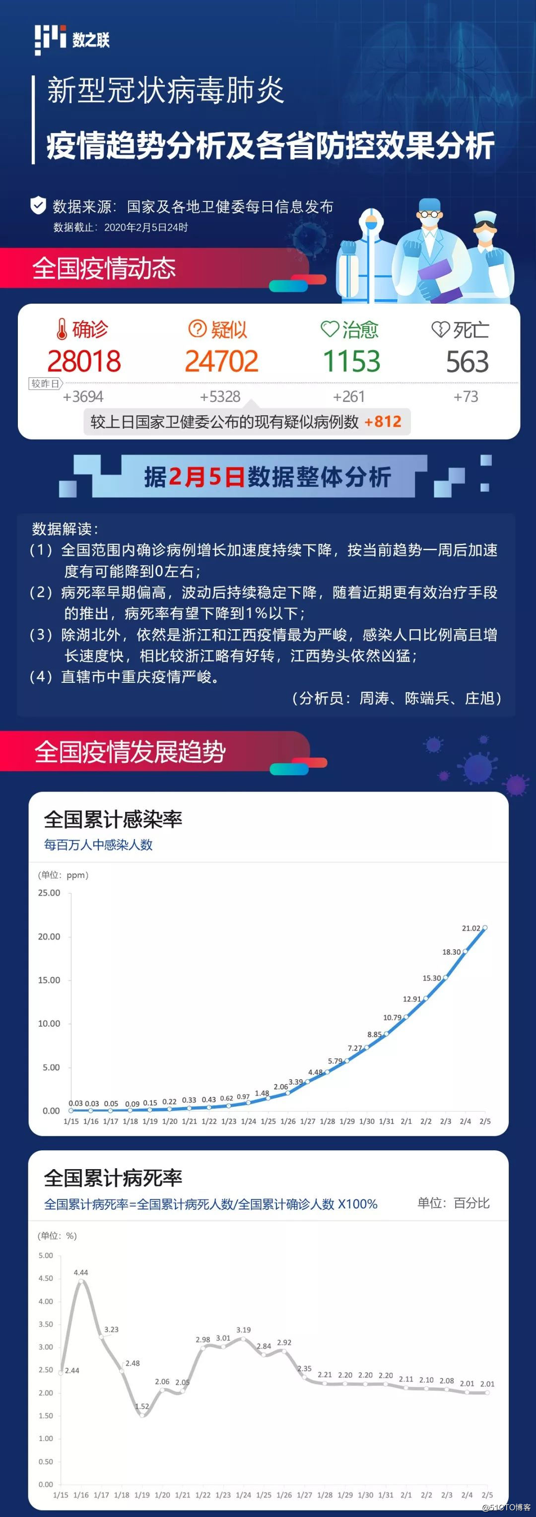 全国疫情最新情况分析报告