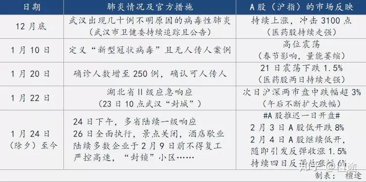 新冠疫情下武汉封城的决策与时间点回顾