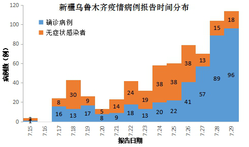 新疆新冠疫情开始与结束的时间探究