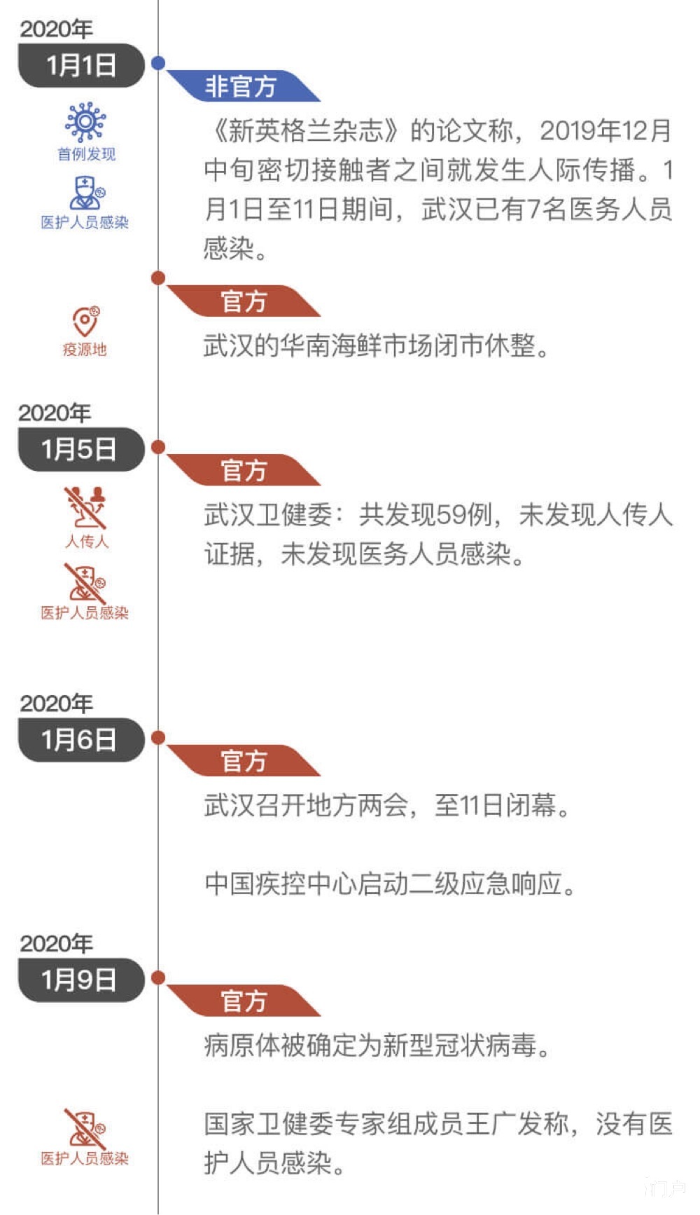 国内新冠疫情大事件时间轴回顾