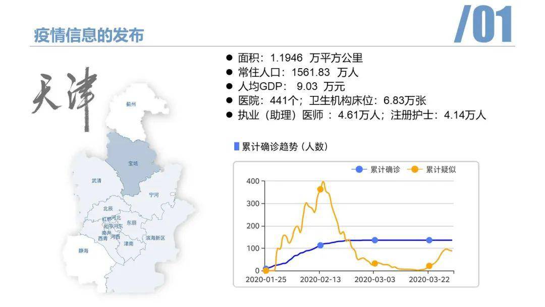 天津疫情紧张态势演变概况