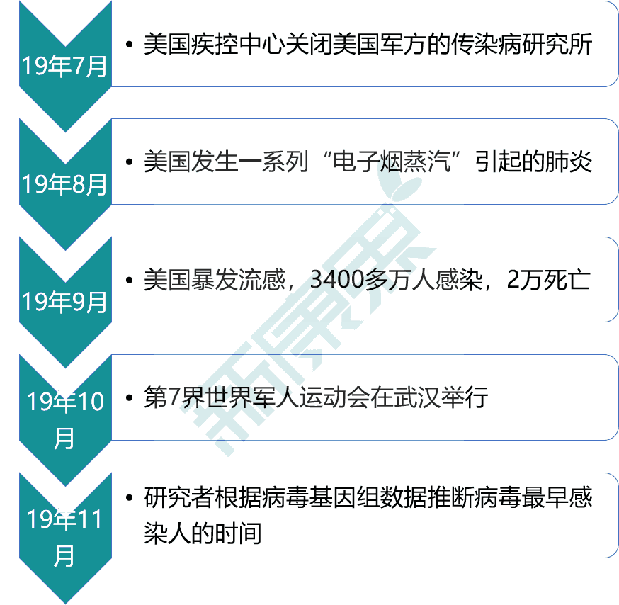 新冠疫情的起源与早期出现时间探究