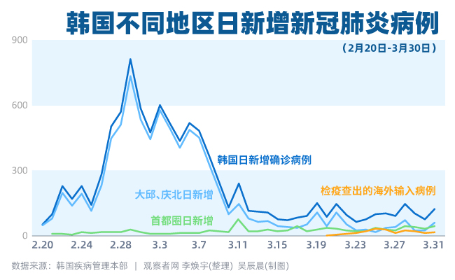 韩国今日疫情概况