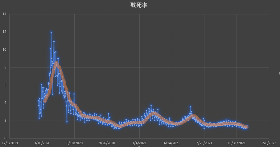 疫情结束时间预测与反思，以2022年为观察窗口