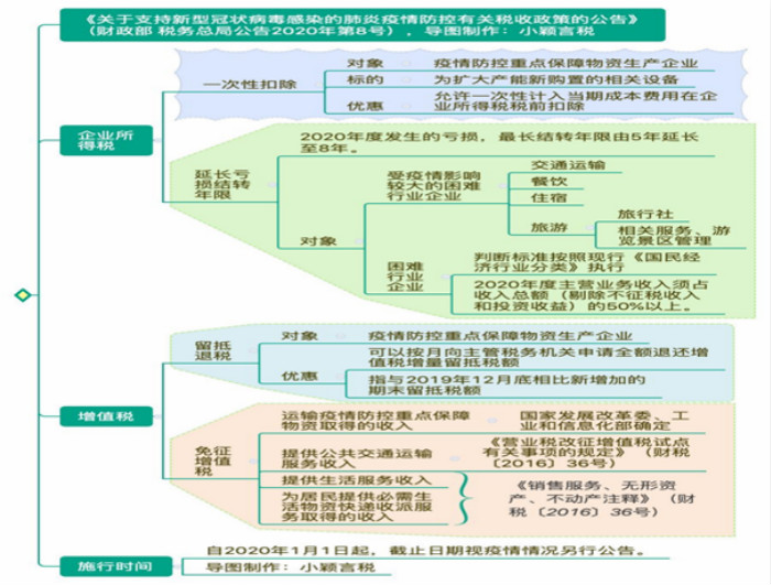 疫情期间免税政策深度解析