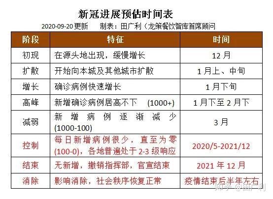 疫情结束的时间，预测与应对