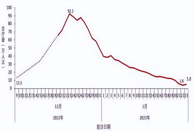 新冠疫情放开时间节点回顾与前瞻，拐点之际的反思与展望