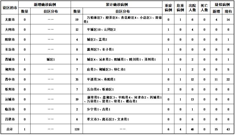 山西省新冠病毒最新动态报告