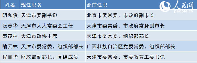 天津市场监管委领导班子成员排位及其工作概览