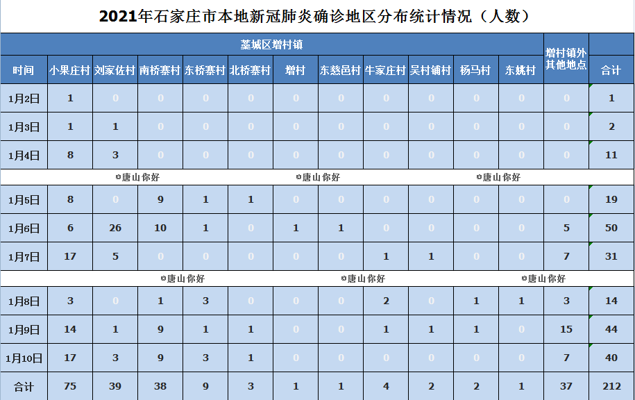 石家庄昨日新增病例详细分析