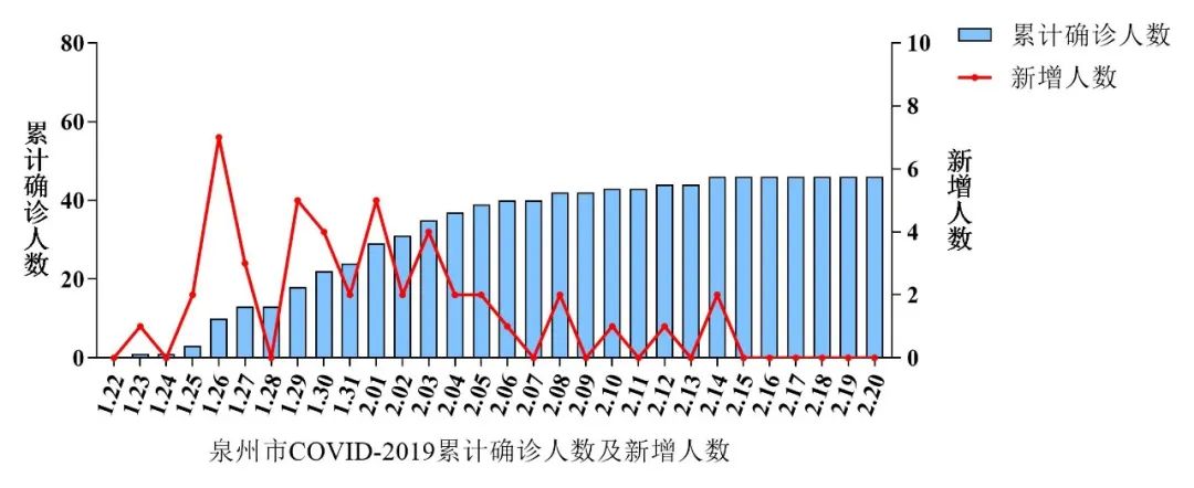 福州疫情起源探究，起始时刻与后续发展分析