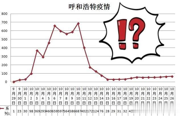 呼和浩特近期疫情状况观察与分析