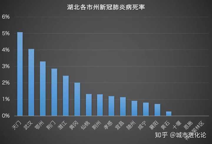 天津疫情死亡人数与湖北省疫情状况分析