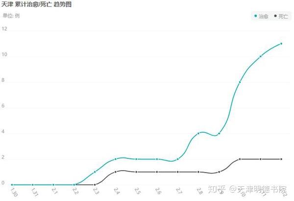 天津疫情死亡人数与湖北省疫情状况分析