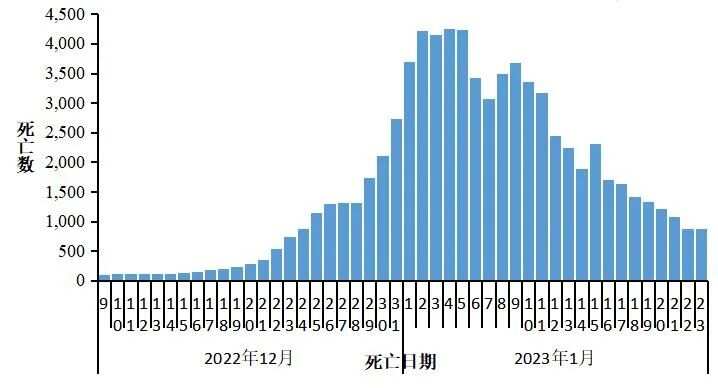 天津与南宁疫情死亡人数比较与分析