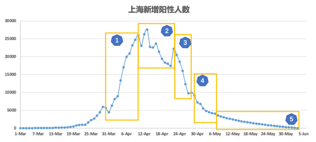 上海市疫情现状分析