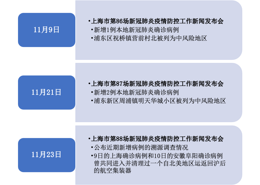 上海疫情防控最新政策发布