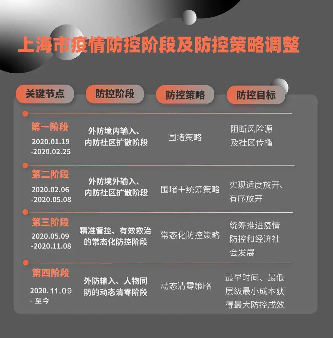 上海精准施策，科学防控新冠疫情防控政策