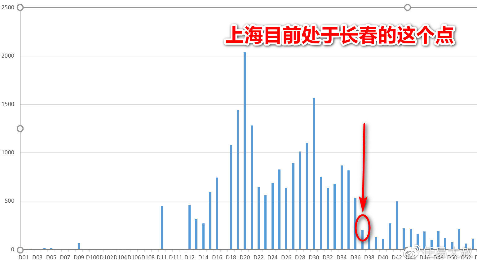 上海与长春，城市疫情观察与信息同步传递