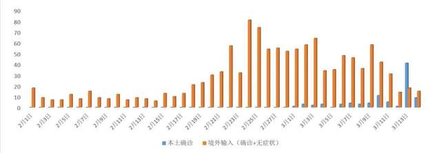 上海市与郑州市疫情现状分析