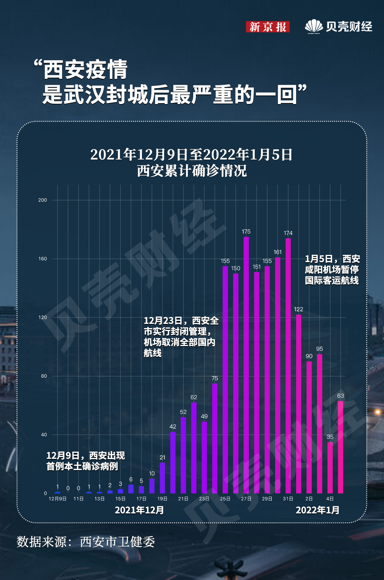 西安疫情封锁解除时间节点及后续展望分析