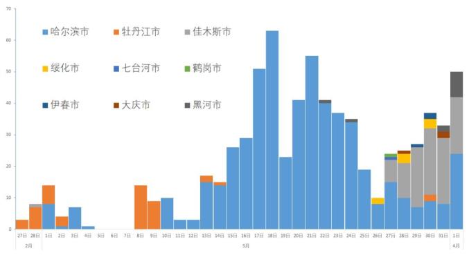 哈尔滨疫情发展态势分析，坚定信心，科学防控之路