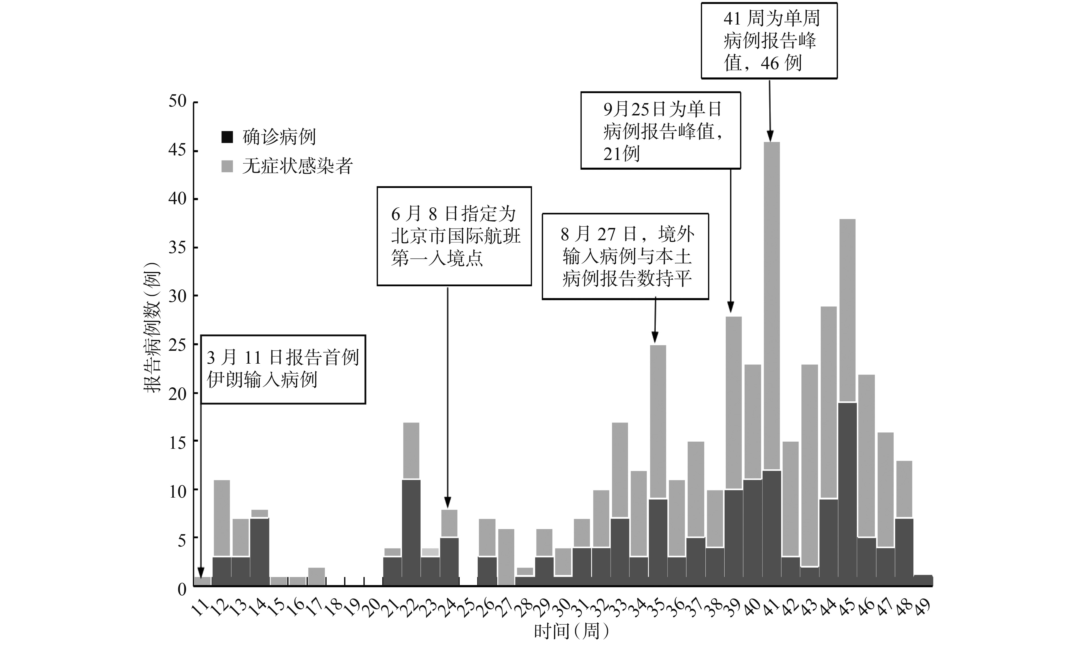北京与成都新冠病毒感染者对比研究分析