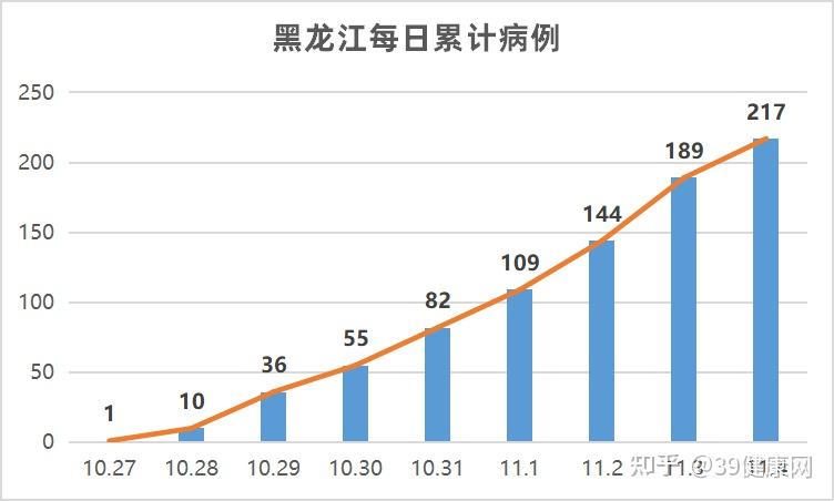 黑龙江省今日疫情新增病例详细分析