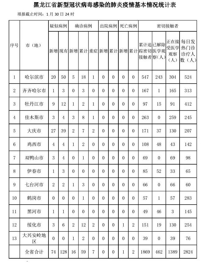 黑龙江省今日疫情新增病例详细分析