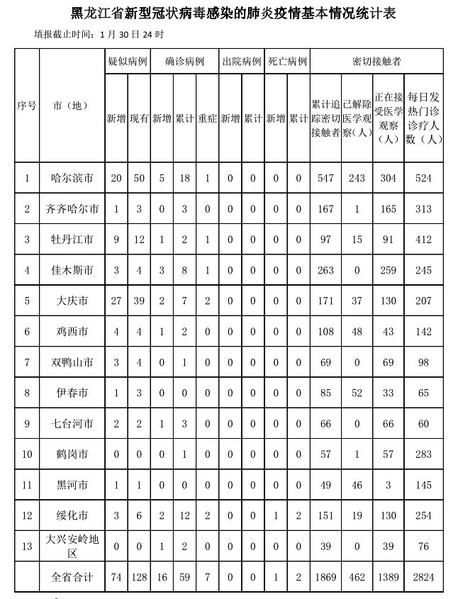 黑龙江省疫情最新通报，确诊病例数量更新