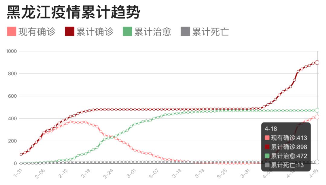 黑龙江省疫情地区现状与应对策略探索