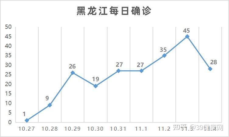 黑龙江省疫情数据统计深度分析