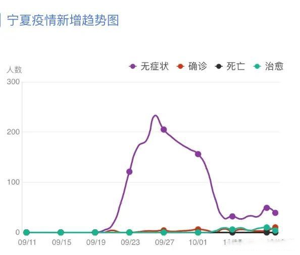 宁夏回族自治区今日疫情最新观察报告