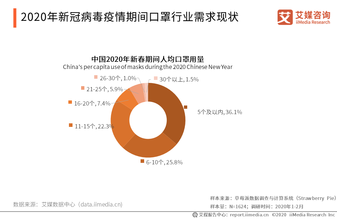 口罩疫情回顾与前瞻，起点、现状和未来展望