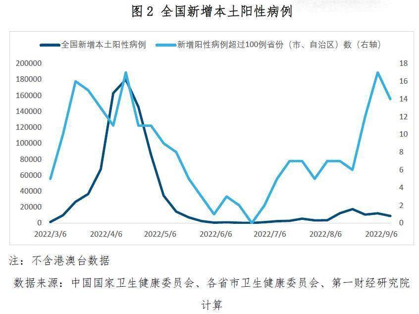 疫情下的挑战，观察与思考——2022年12月9日的视角