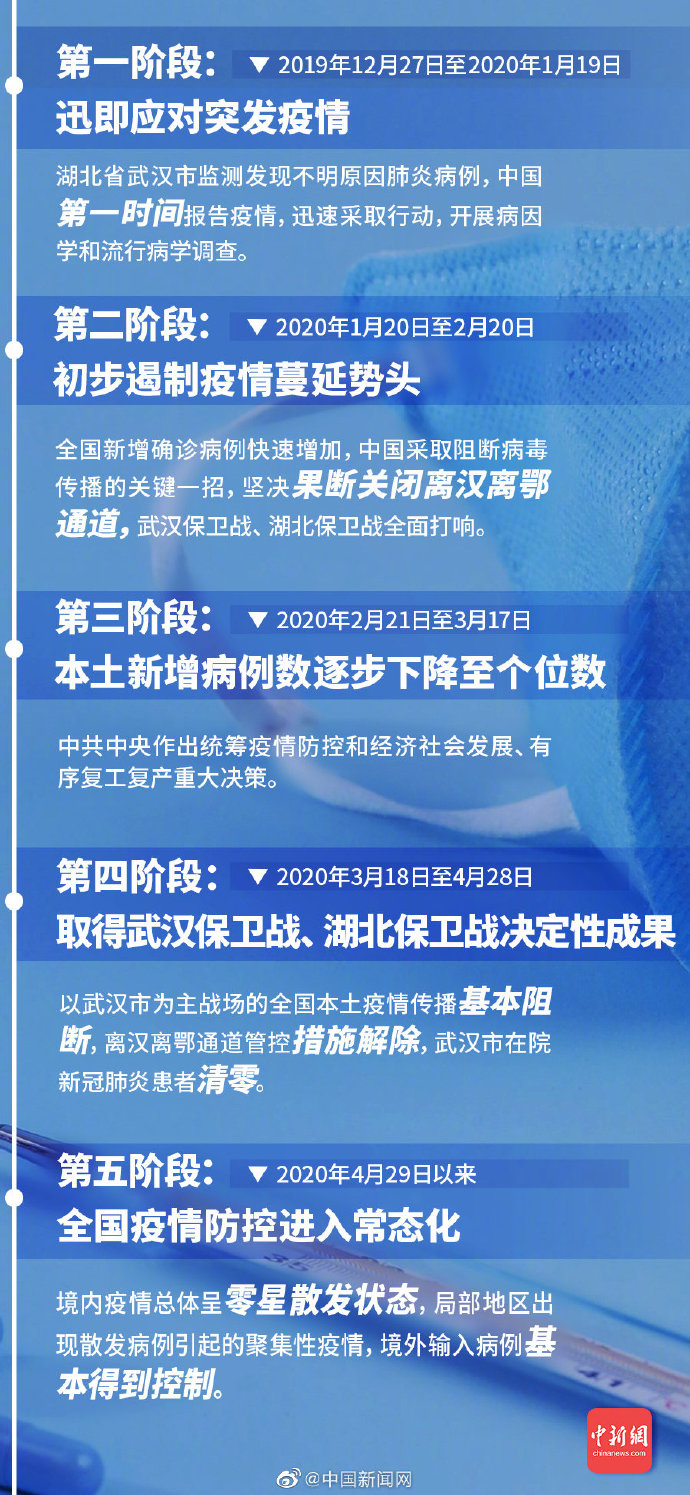 中国疫情开始与结束时间的官方宣布概述