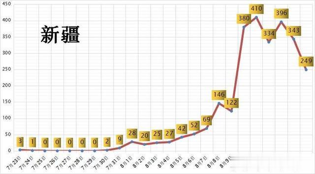 新疆疫情回顾与前瞻，时间节点分析