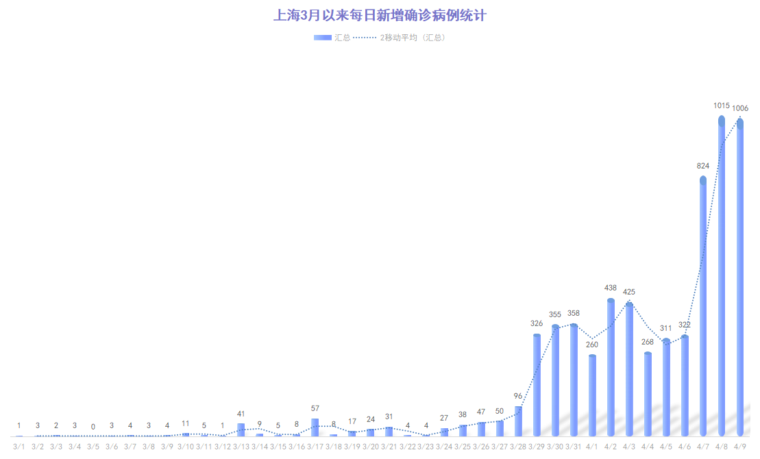 上海疫情回顾与反思，开始的时间点及其影响